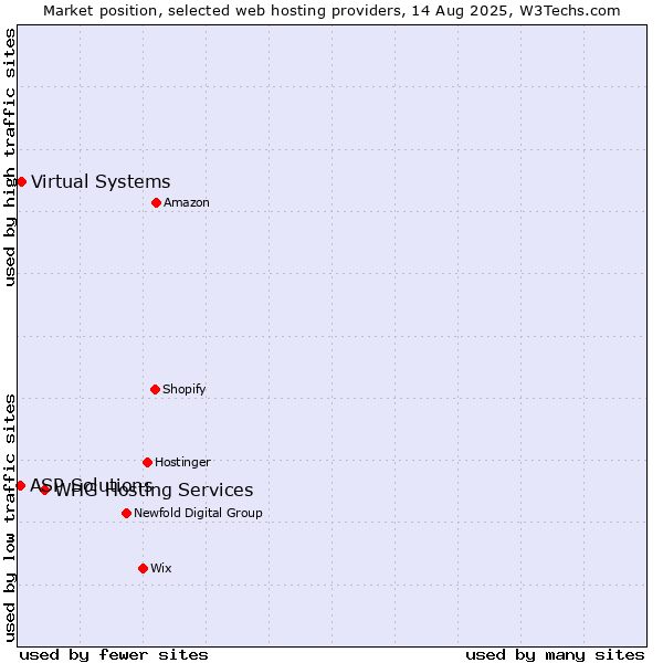 Market position of WHG Hosting Services vs. Virtual Systems vs. ASP Solutions