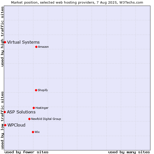 Market position of WPCloud vs. Virtual Systems vs. ASP Solutions