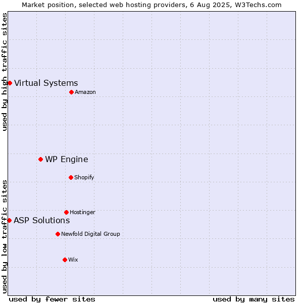 Market position of WP Engine vs. Virtual Systems vs. ASP Solutions