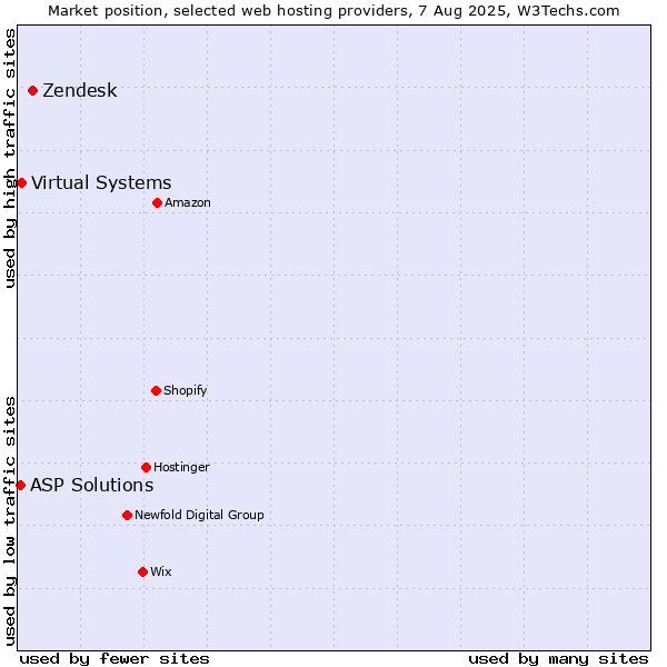 Market position of Zendesk vs. Virtual Systems vs. ASP Solutions