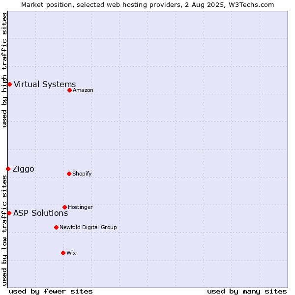 Market position of Virtual Systems vs. ASP Solutions vs. Ziggo