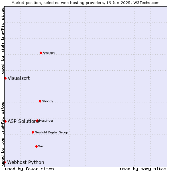 Market position of Visualsoft vs. ASP Solutions vs. Webhost Python