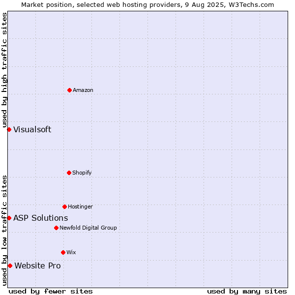 Market position of Website Pro vs. Visualsoft vs. ASP Solutions