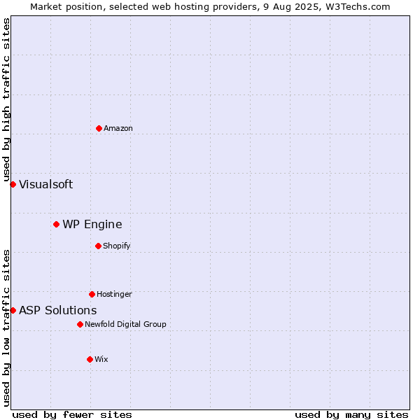 Market position of WP Engine vs. Visualsoft vs. ASP Solutions