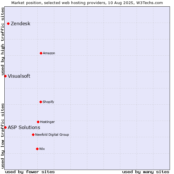 Market position of Zendesk vs. Visualsoft vs. ASP Solutions
