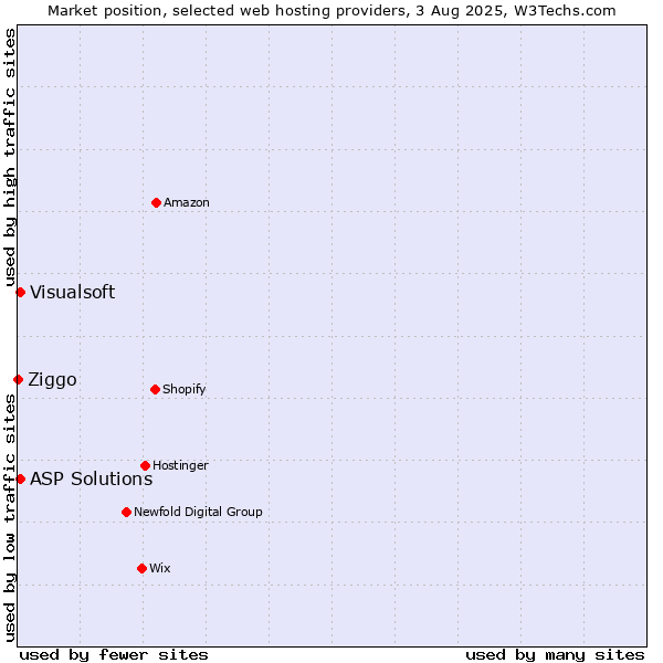 Market position of Visualsoft vs. ASP Solutions vs. Ziggo