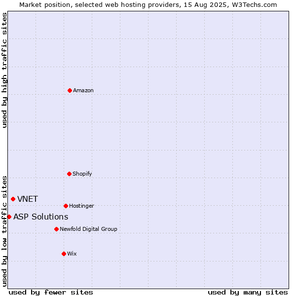 Market position of VNET vs. ASP Solutions