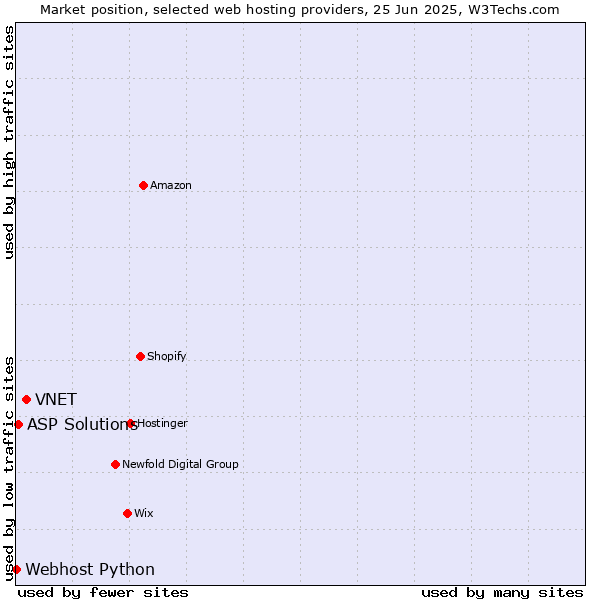 Market position of VNET vs. ASP Solutions vs. Webhost Python