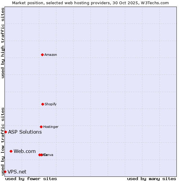 Market position of Web.com vs. ASP Solutions vs. VPS.net