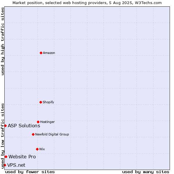 Market position of Website Pro vs. ASP Solutions vs. VPS.net