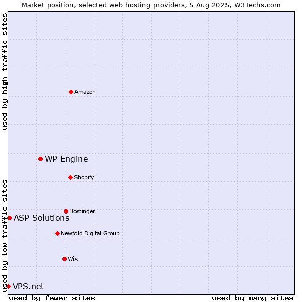 Market position of WP Engine vs. ASP Solutions vs. VPS.net