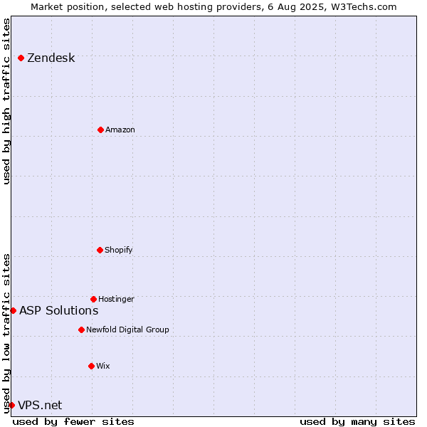 Market position of Zendesk vs. ASP Solutions vs. VPS.net