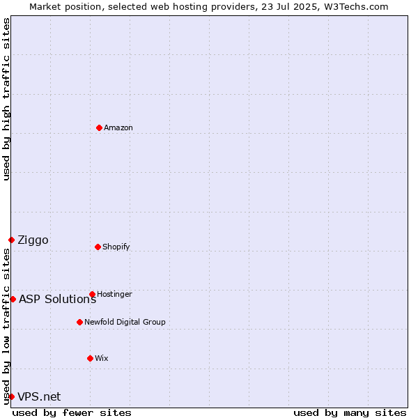 Market position of ASP Solutions vs. Ziggo vs. VPS.net