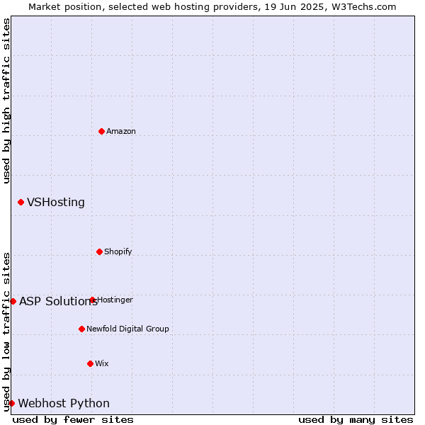 Market position of VSHosting vs. ASP Solutions vs. Webhost Python