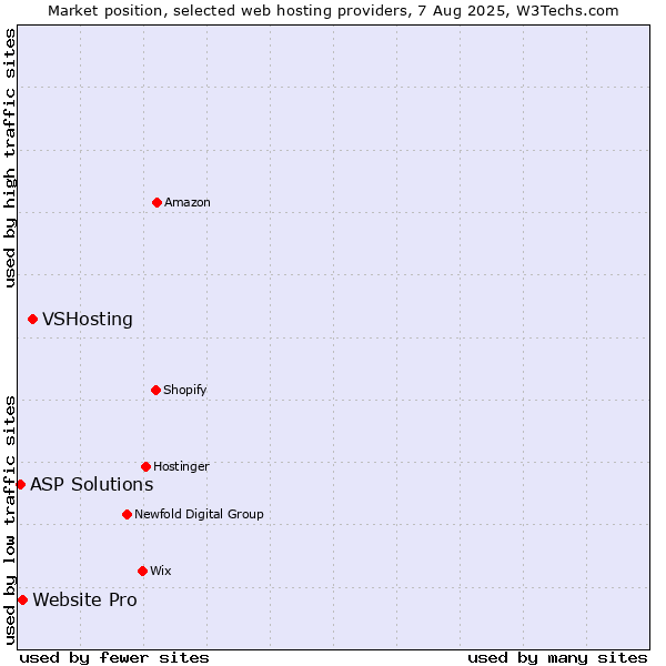 Market position of VSHosting vs. Website Pro vs. ASP Solutions