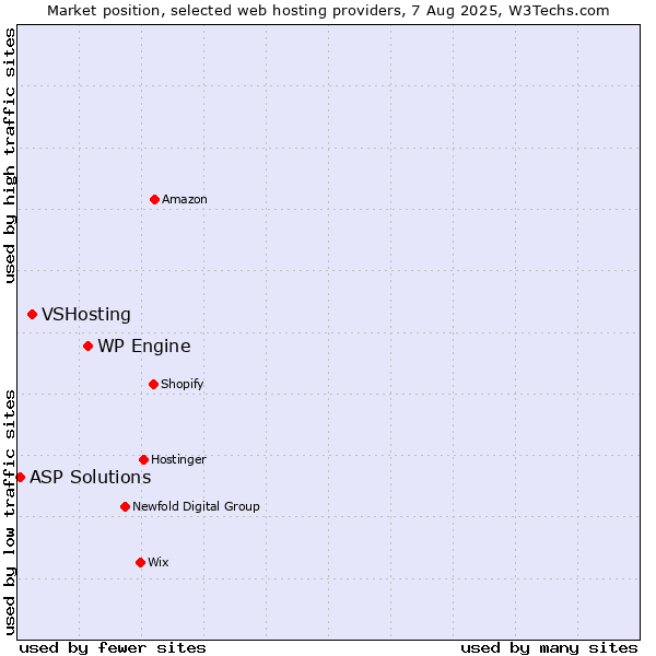 Market position of WP Engine vs. VSHosting vs. ASP Solutions