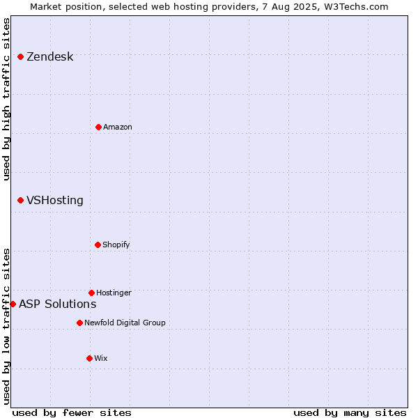 Market position of VSHosting vs. Zendesk vs. ASP Solutions