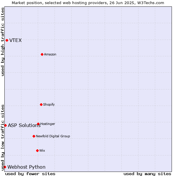 Market position of VTEX vs. ASP Solutions vs. Webhost Python