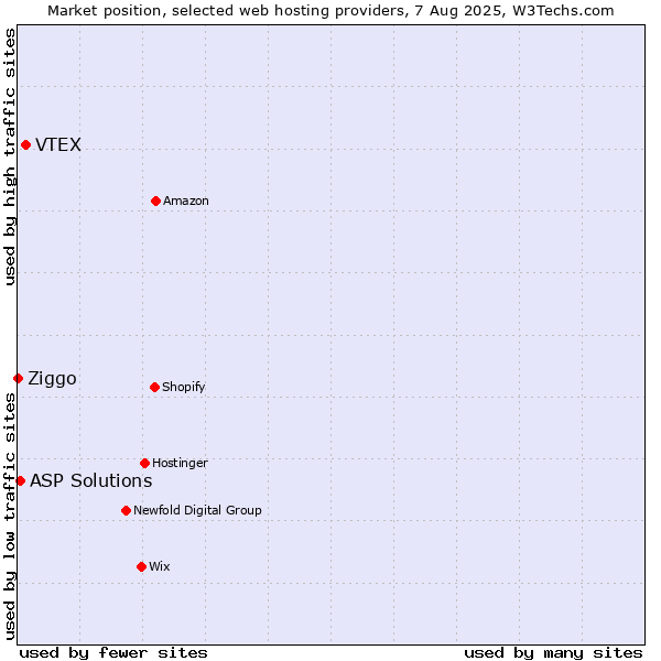 Market position of VTEX vs. ASP Solutions vs. Ziggo