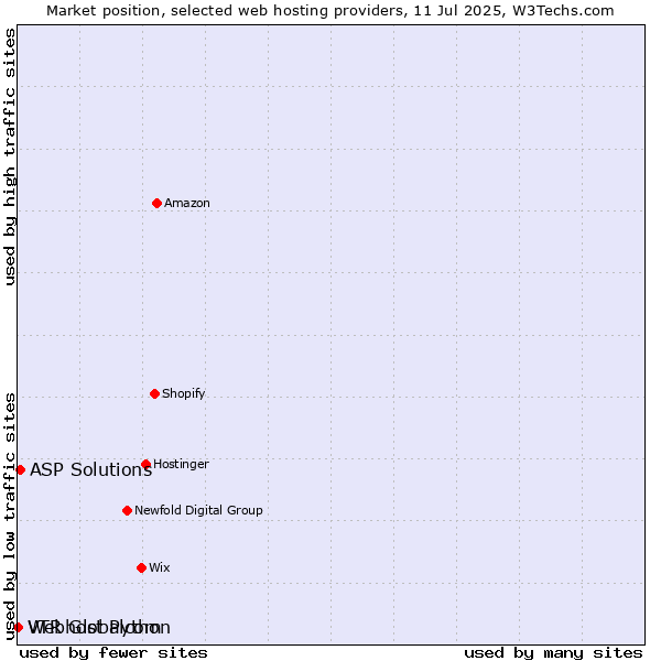 Market position of ASP Solutions vs. Webhost Python vs. VTR Globalcom