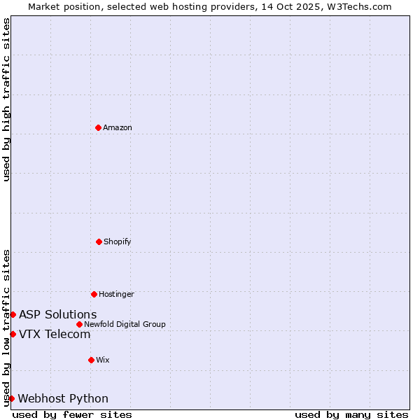 Market position of VTX Telecom vs. ASP Solutions vs. Webhost Python
