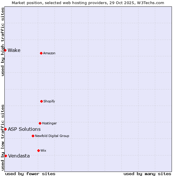Market position of Vendasta vs. ASP Solutions vs. Wake