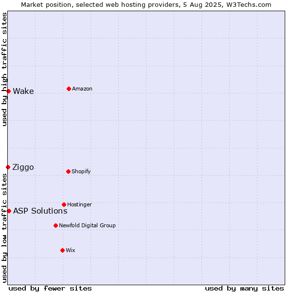 Market position of ASP Solutions vs. Wake vs. Ziggo
