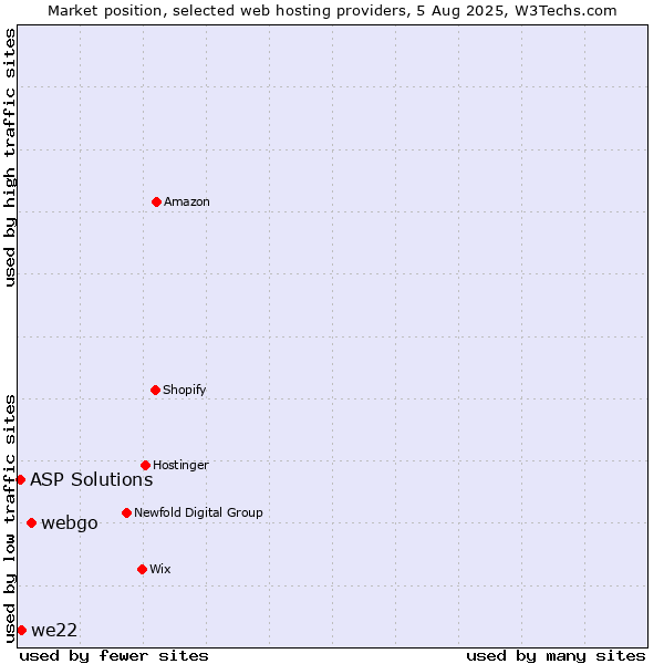 Market position of webgo vs. we22 vs. ASP Solutions