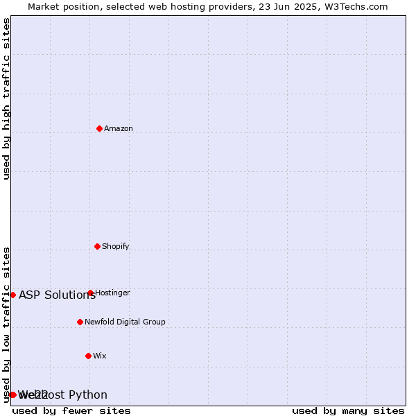 Market position of we22 vs. ASP Solutions vs. Webhost Python