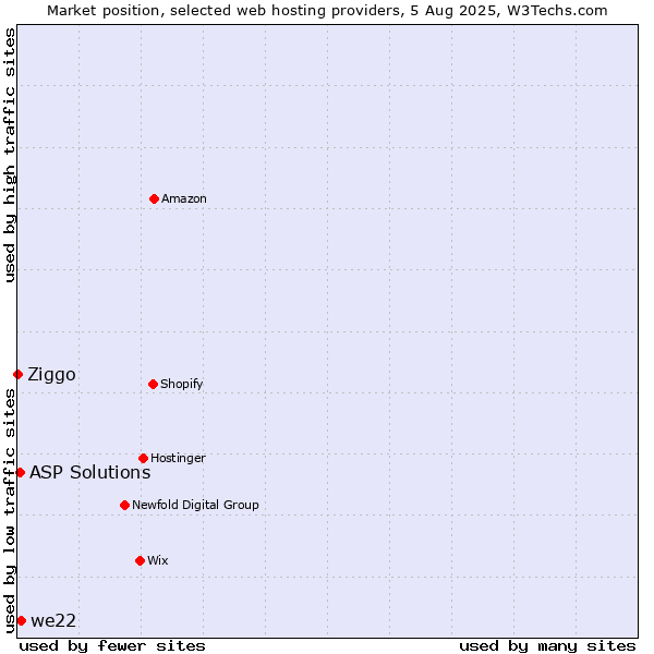 Market position of we22 vs. ASP Solutions vs. Ziggo