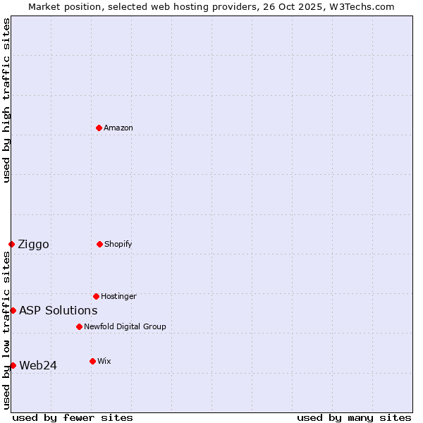 Market position of ASP Solutions vs. Web24 vs. Ziggo