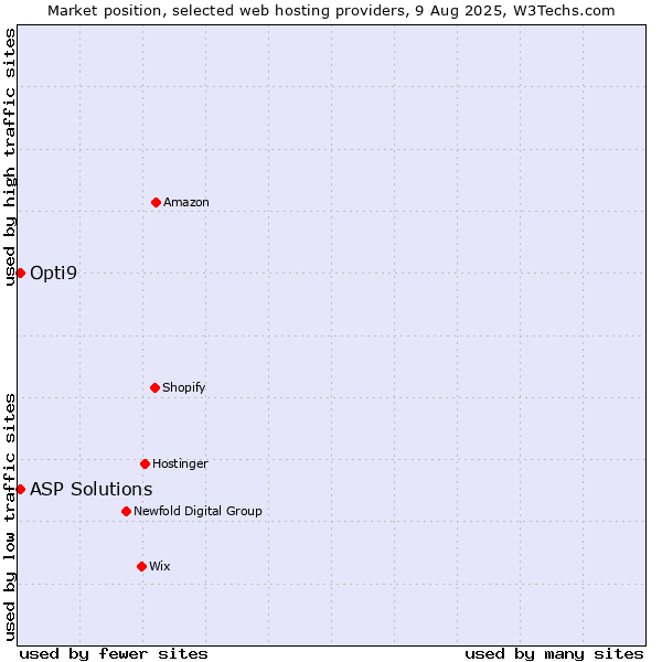Market position of ASP Solutions vs. Opti9