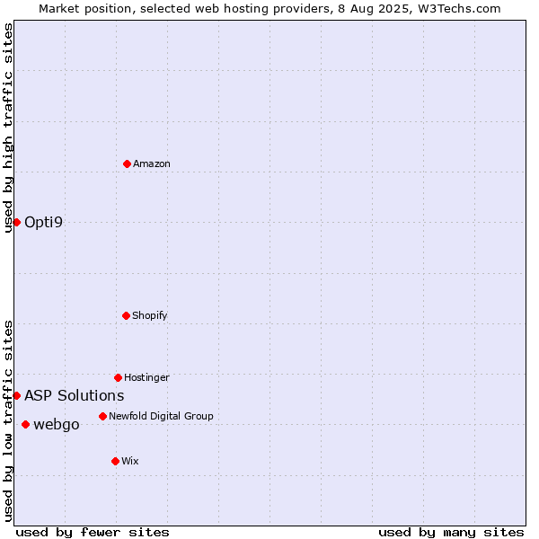 Market position of webgo vs. ASP Solutions vs. Opti9