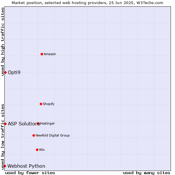Market position of ASP Solutions vs. Opti9 vs. Webhost Python