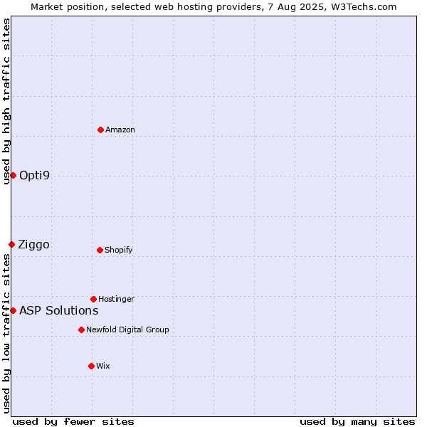 Market position of ASP Solutions vs. Opti9 vs. Ziggo