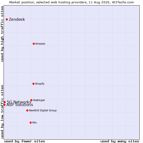Market position of Zendesk vs. 5G Networks vs. ASP Solutions
