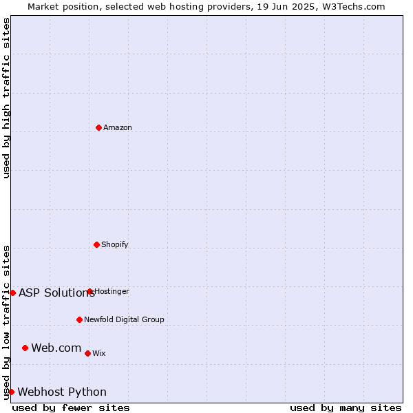 Market position of Web.com vs. ASP Solutions vs. Webhost Python