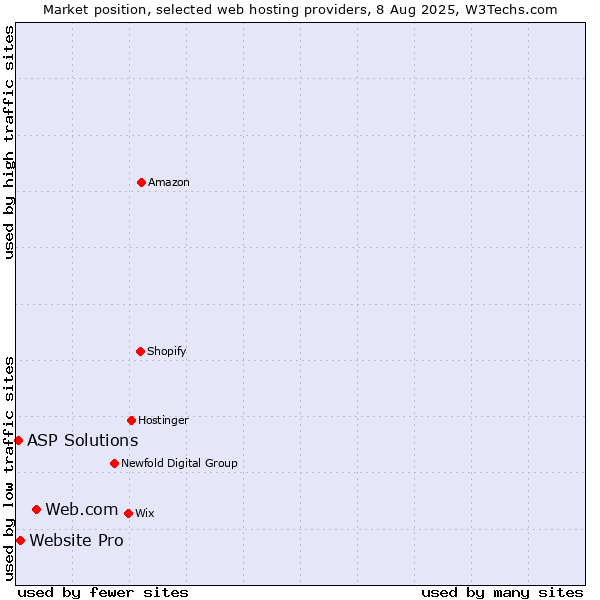 Market position of Web.com vs. Website Pro vs. ASP Solutions