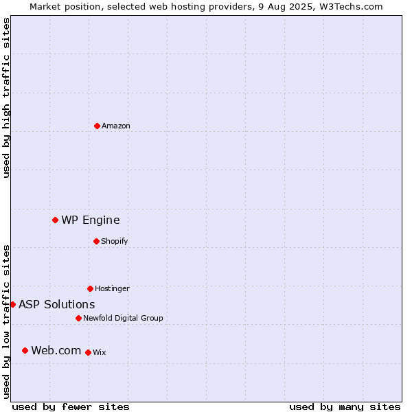 Market position of WP Engine vs. Web.com vs. ASP Solutions