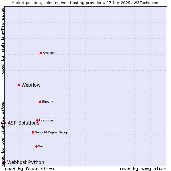 Market position of Webflow vs. ASP Solutions vs. Webhost Python