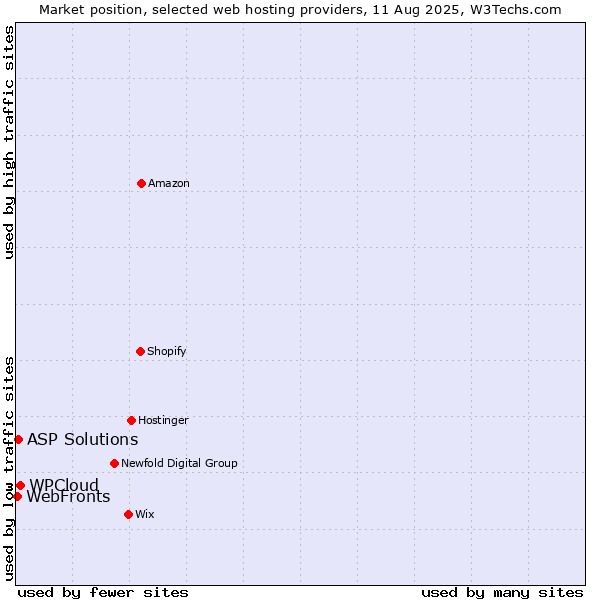 Market position of WPCloud vs. WebFronts vs. ASP Solutions