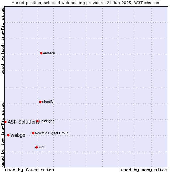Market position of webgo vs. ASP Solutions