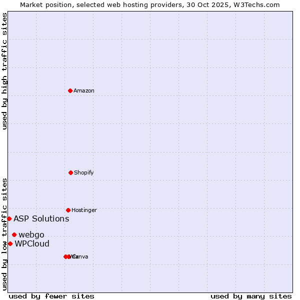Market position of webgo vs. WPCloud vs. ASP Solutions