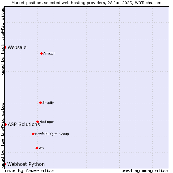 Market position of ASP Solutions vs. Websale vs. Webhost Python