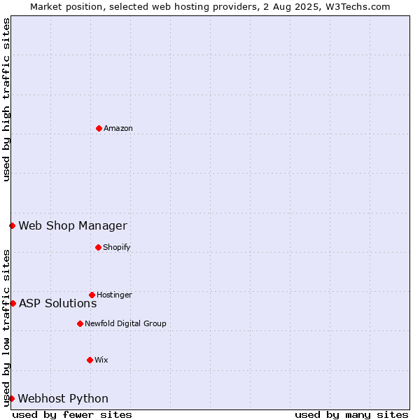 Market position of ASP Solutions vs. Web Shop Manager vs. Webhost Python