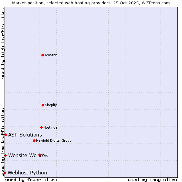 Market position of ASP Solutions vs. Website World vs. Webhost Python