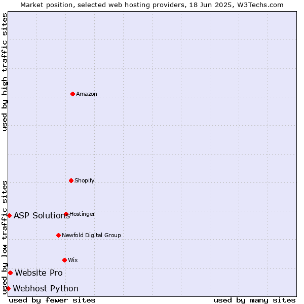 Market position of Website Pro vs. ASP Solutions vs. Webhost Python