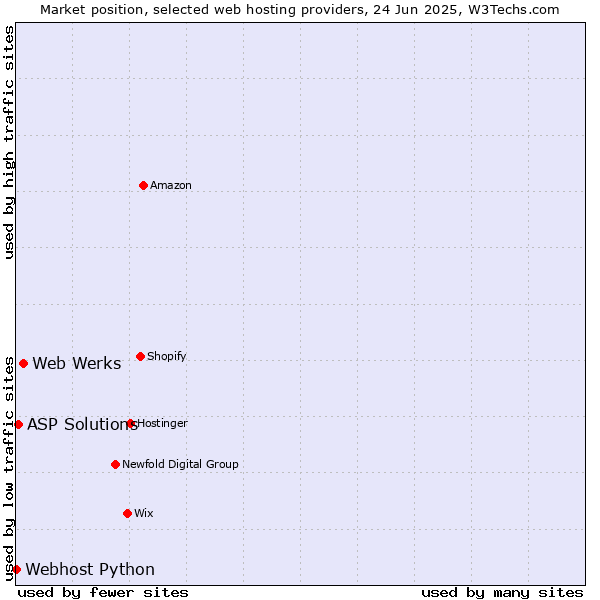 Market position of Web Werks vs. ASP Solutions vs. Webhost Python