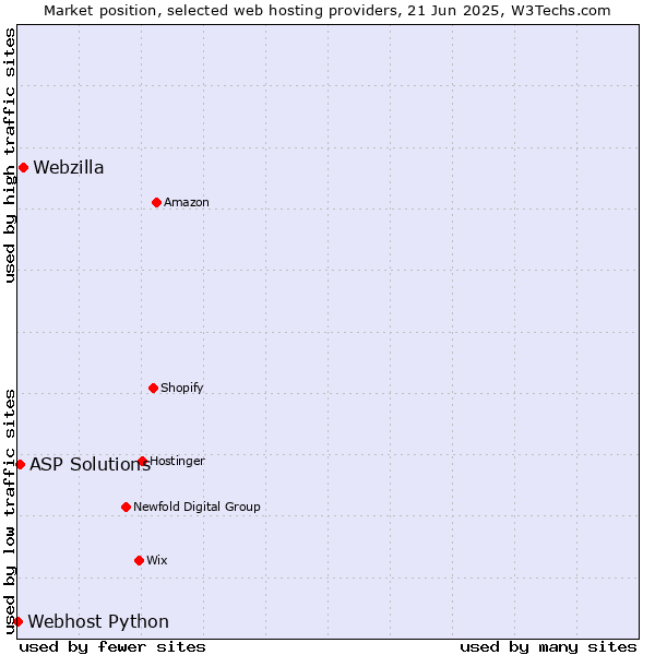 Market position of Webzilla vs. ASP Solutions vs. Webhost Python