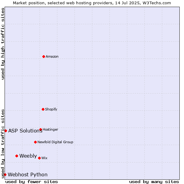 Market position of Weebly vs. ASP Solutions vs. Webhost Python